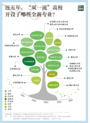 深圳基石测评拾掇了近五年“双一流”高